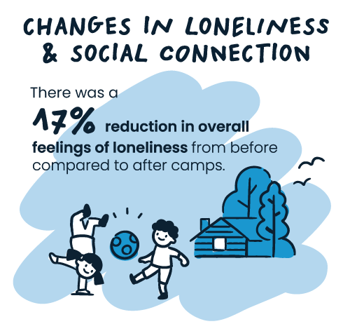 There was a 17% reduction in overall feelings of lineliness from before compared to after camps