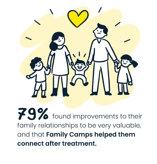 79% found improvements to their family relationships to be very valuable, and that Family Camps helped them connect after treatment