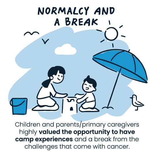 Children and parents or primary caregivers highly valued the opportunity to have camp experiences and a break from the challenges that come with cancer